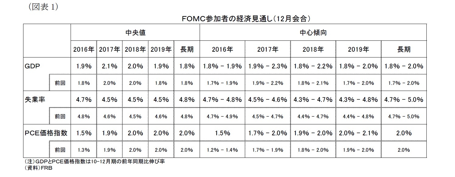 （図表１）ＦＯＭＣ参加者の経済見通し（12月会合）