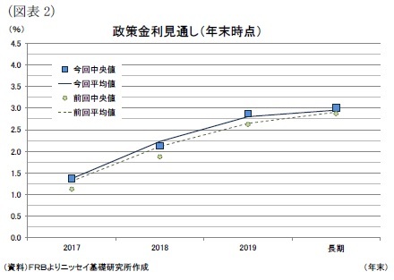 （図表2）政策金利見通し（年末時点）