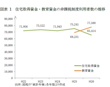 図表1 住宅取得資金・教育資金の非課税制度利用者数の推移