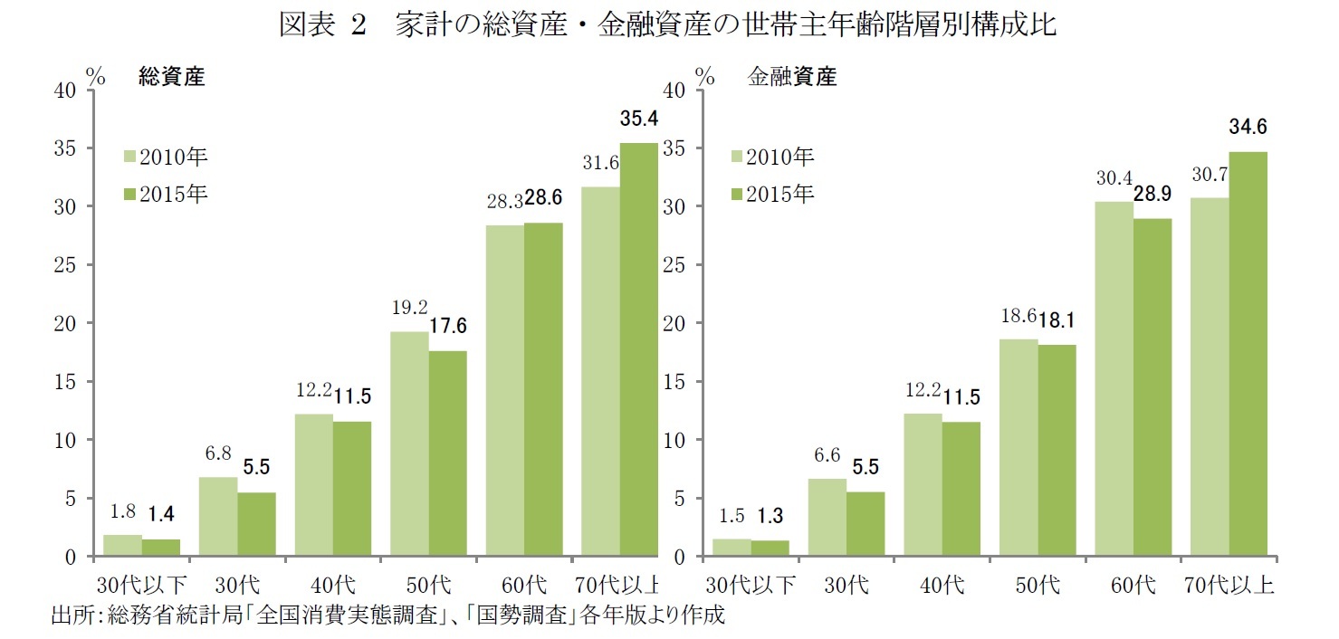 図表2　家計の総資産・金融資産の世帯主年齢階層別構成比