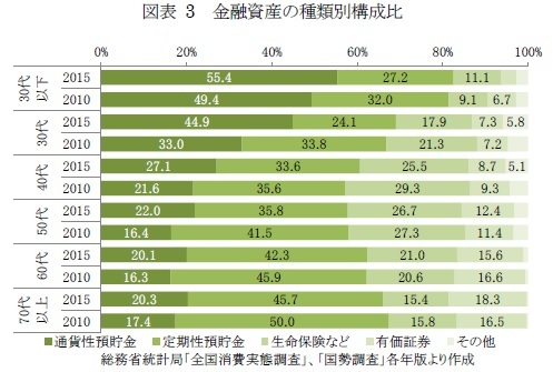 図表3 金融資産の種類別構成比