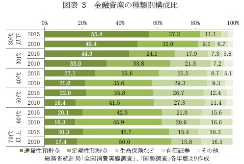 図表3　金融資産の種類別構成比