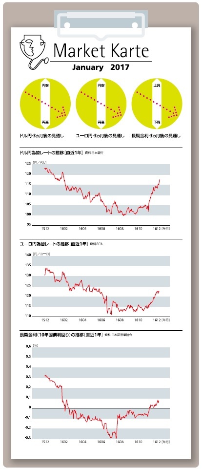 為替・金利 3ヶ月後の見通し