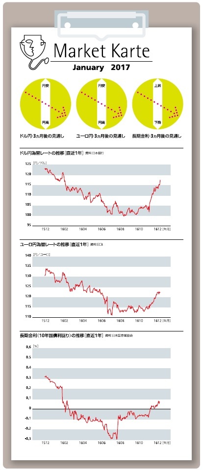 為替・金利　3ヶ月後の見通し