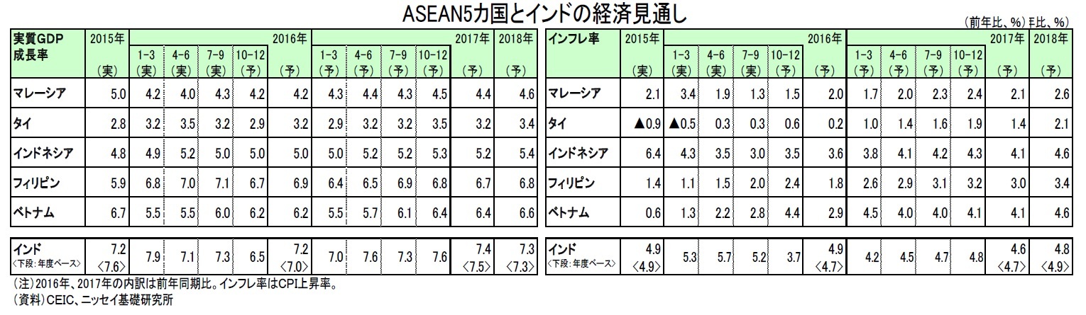 ASEAN5カ国とインドの経済見通し