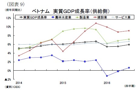 (図表9)ベトナム実質GDP成長率(供給側)