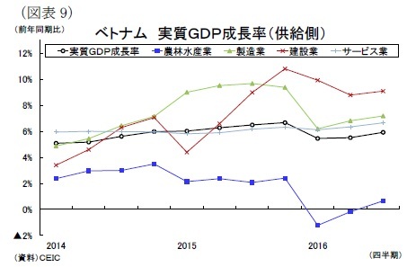 （図表9）ベトナム実質ＧＤＰ成長率（供給側）