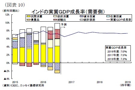 （図表10）インドの実質ＧＤＰ成長率（需要側）