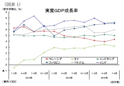 （図表1）実質ＧＤＰ成長率