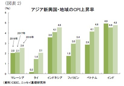 （図表2）アジア新興国・地域のCPI上昇率