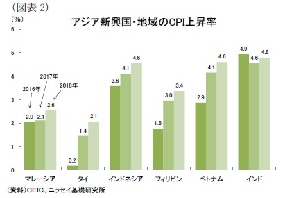 (図表2)アジア新興国・地域のCPI上昇率