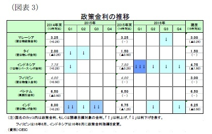 （図表3）政策金利の推移