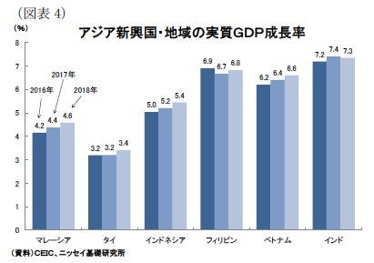 (図表4)アジア新興国・地域の実質GDP成長率