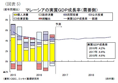 （図表5）マレーシアの実質ＧＤＰ成長率（需要側）