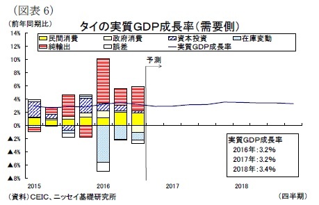 （図表6）タイの実質ＧＤＰ成長率（需要側）