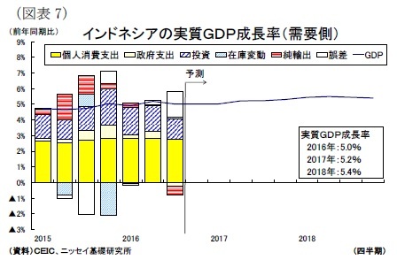 （図表7）インドネシアの実質ＧＤＰ成長率（需要側）