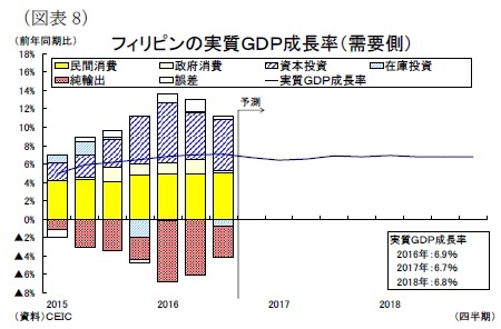 (図表8)フィリピンの実質GDP成長率(需要側)