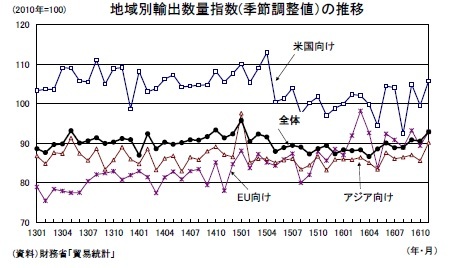 地域別輸出数量指数(季節調整値）の推移