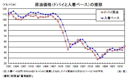 原油価格（ドバイと入着ベース）の推移