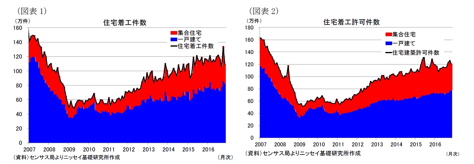 （図表1）住宅着工件数/（図表2）住宅着工許可件数