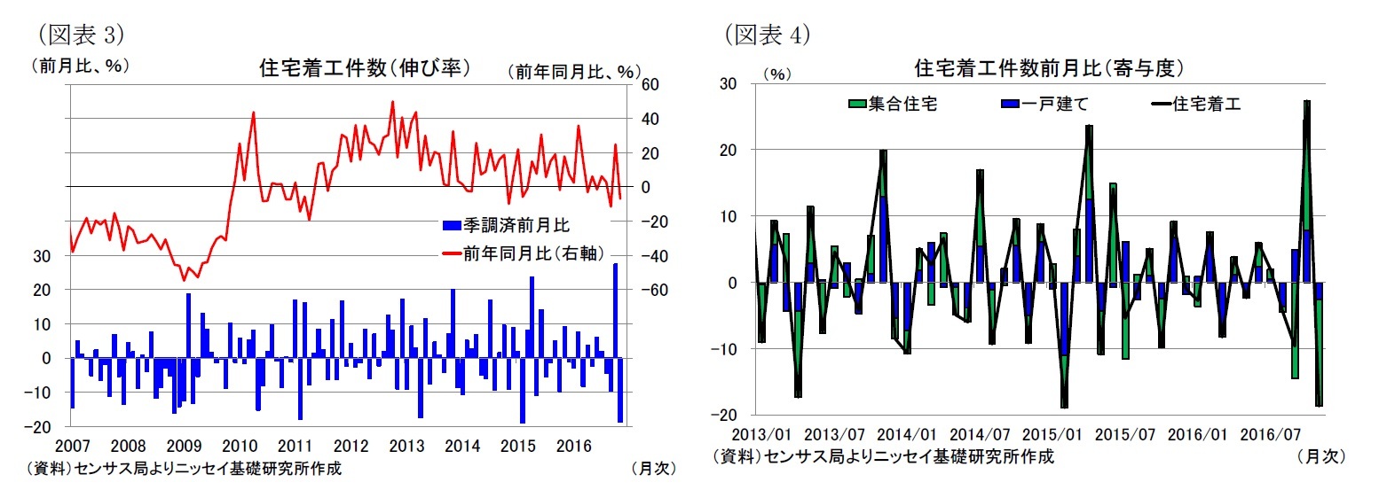 （図表3）住宅着工件数（伸び率）/（図表4）住宅着工件数前月比（寄与度）