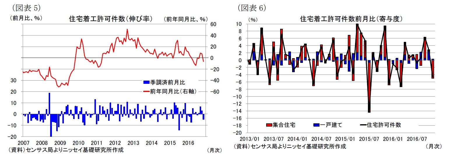 （図表5）住宅着工許可件数（伸び率）/（図表6）住宅着工許可件数前月比（寄与度）