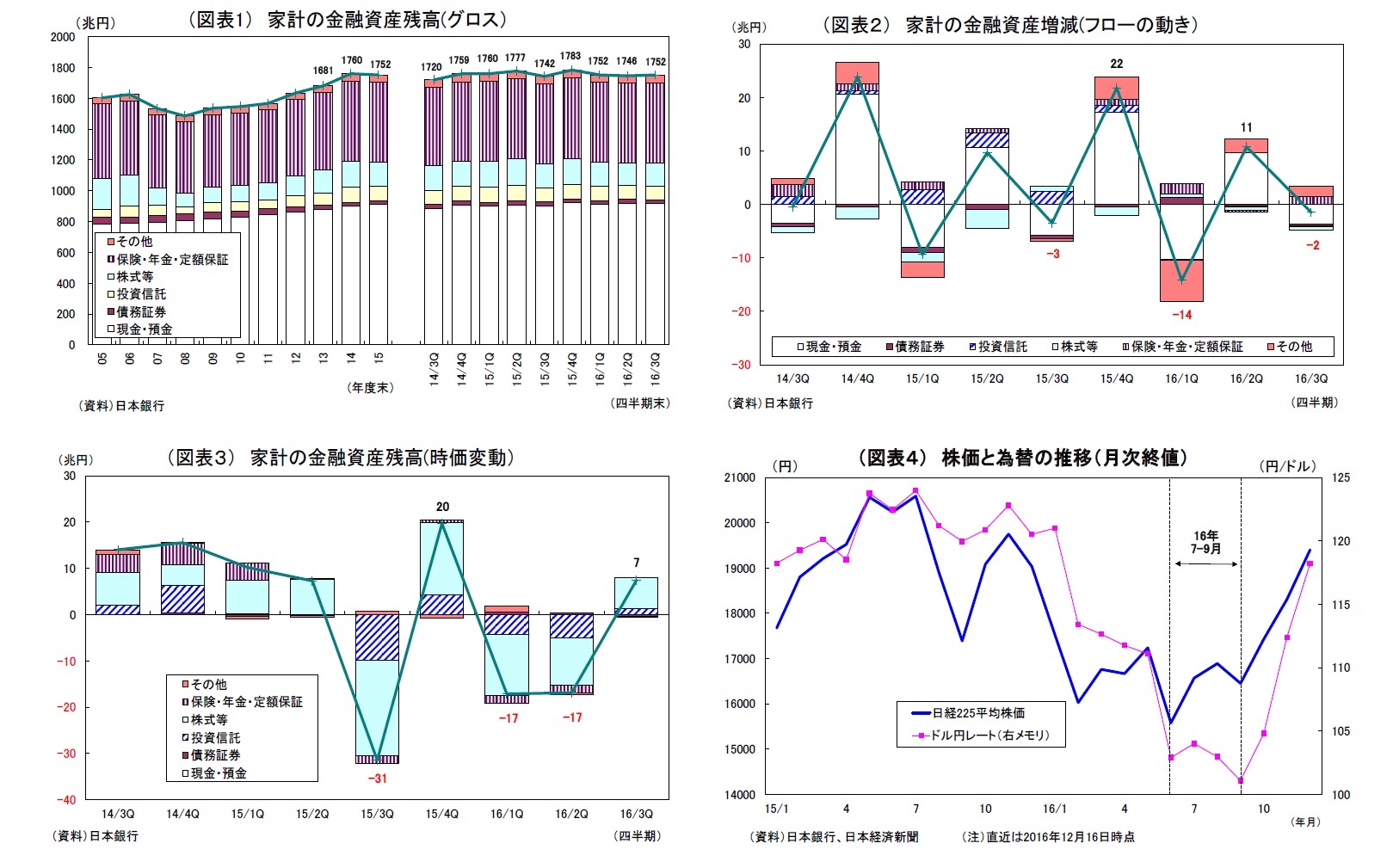 （図表1） 家計の金融資産残高(グロス）/（図表２） 家計の金融資産増減(フローの動き）/（図表３） 家計の金融資産残高(時価変動）/（図表４） 株価と為替の推移（月次終値）