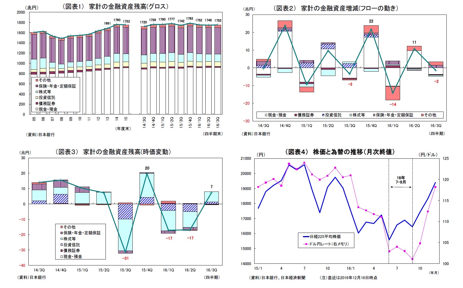 (図表1) 家計の金融資産残高(グロス)/(図表2) 家計の金融資産増減(フローの動き)/(図表3) 家計の金融資産残高(時価変動)/(図表4) 株価と為替の推移(月次終値)