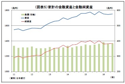 （図表５）家計の金融資産と金融純資産