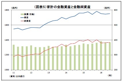 (図表5)家計の金融資産と金融純資産