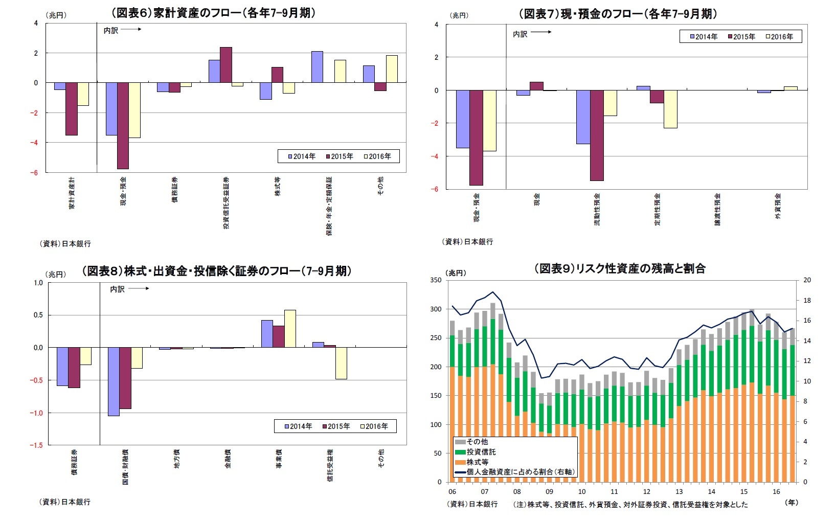 （図表６）家計資産のフロー（各年7-9月期）/（図表７）現・預金のフロー（各年7-9月期）/（図表８）株式・出資金・投信除く証券のフロー（7-9月期）/（図表９）リスク性資産の残高と割合