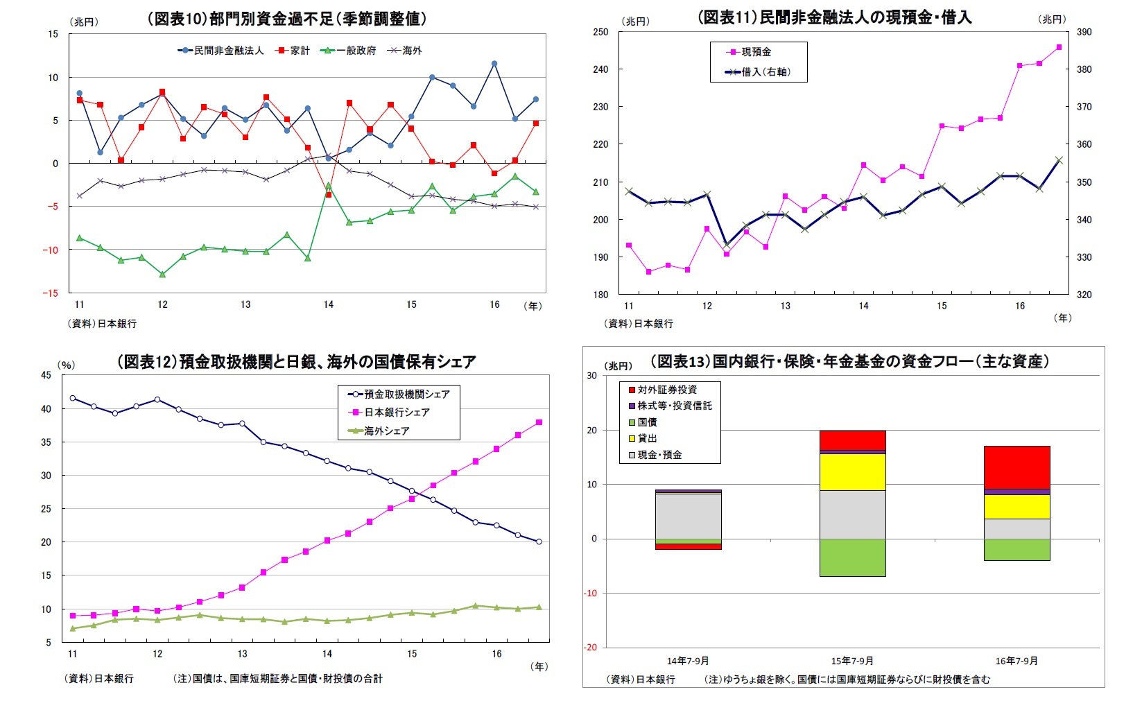 （図表10）部門別資金過不足（季節調整値）/(図表11）民間非金融法人の現預金・借入/（図表12）預金取扱機関と日銀、海外の国債保有シェア/（図表13）国内銀行・保険・年金基金の資金フロー（主な資産）