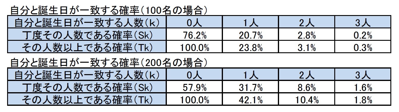 自分と誕生日が一致する確率（100名の場合）/自分と誕生日が一致する確率（200名の場合）