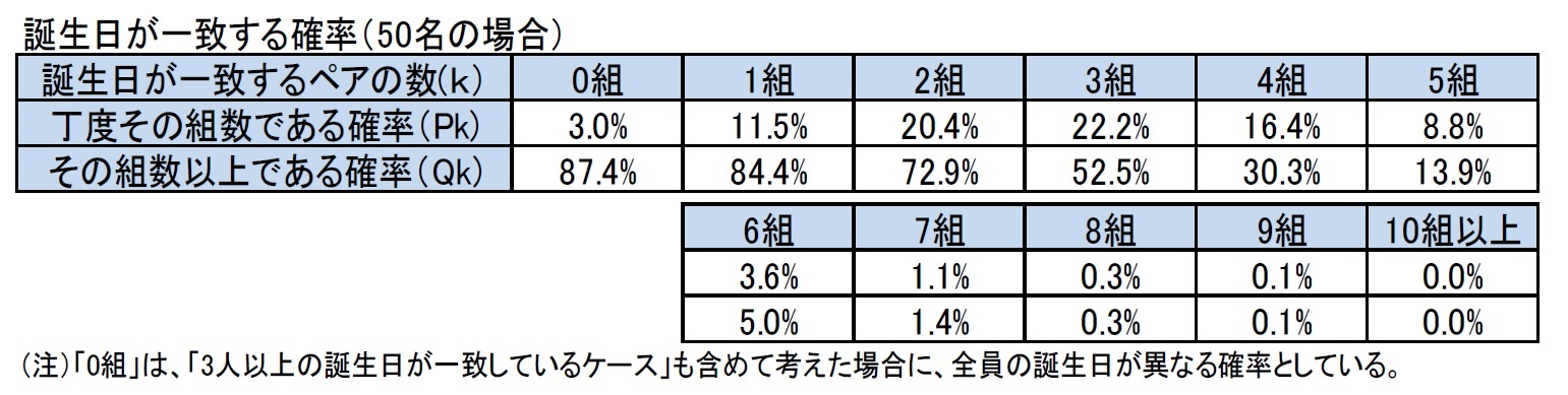 誕生日が一致する確率（50名の場合）