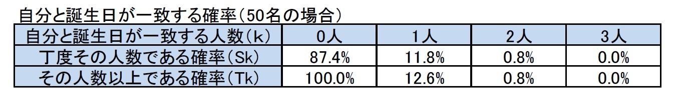 自分と誕生日が一致する確率（50名の場合）