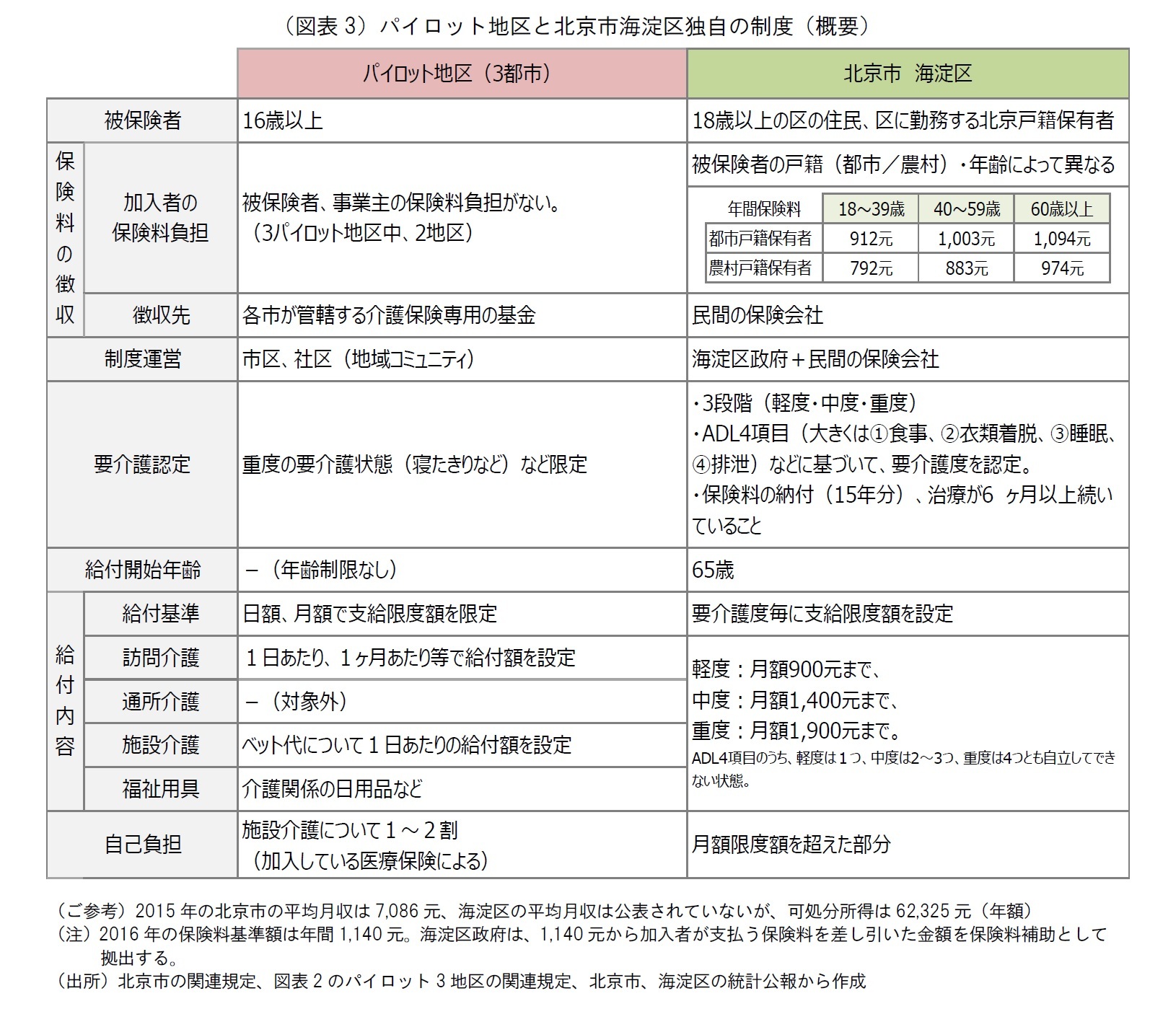 （図表3）パイロット地区と北京市海淀区独自の制度（概要）