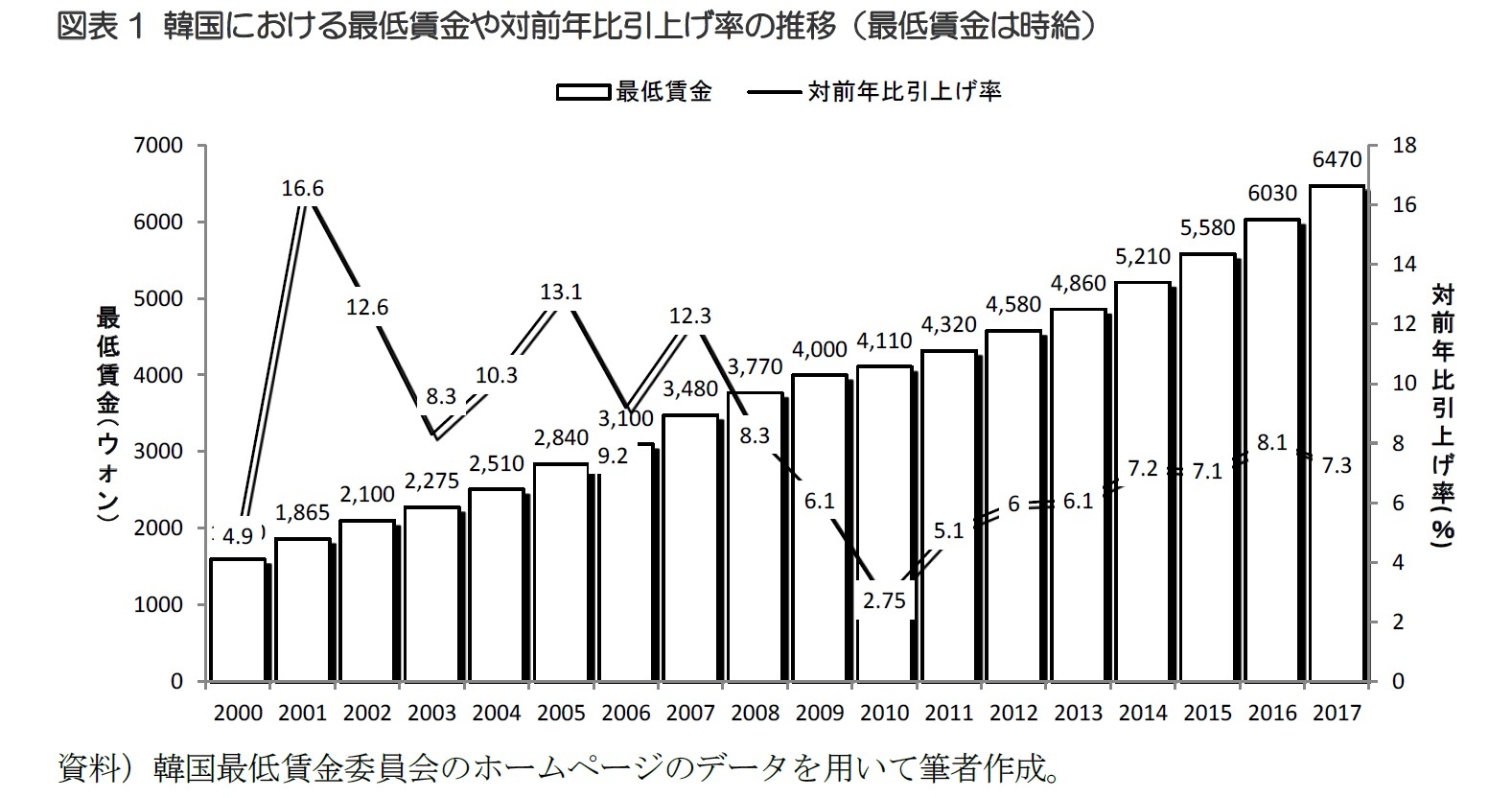 図表1 韓国における最低賃金や対前年比引上げ率の推移