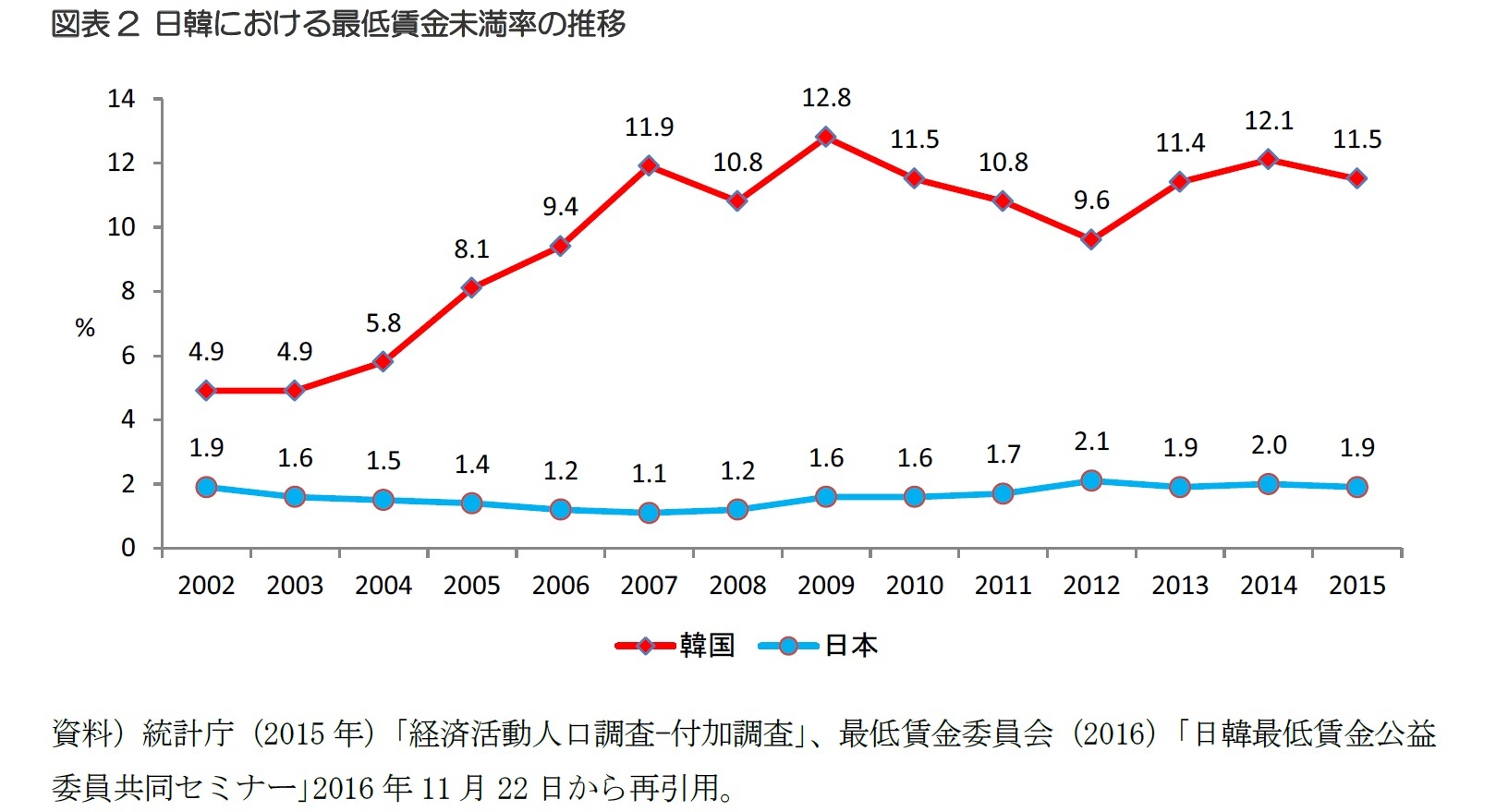 図表2 日韓における最低賃金未満率の推移