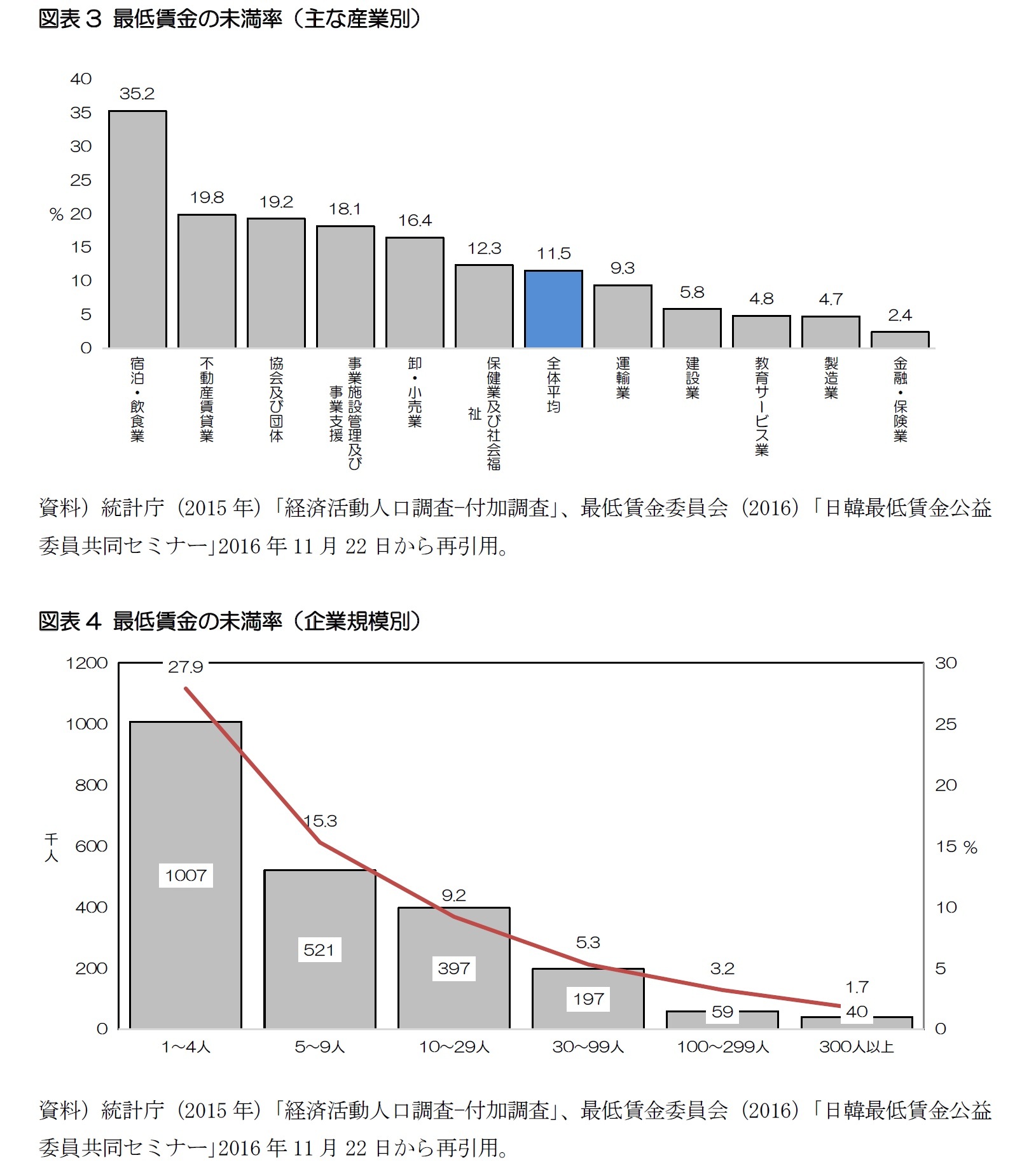 図表3 最低賃金の未満率(主な産業別)/図表4 最低賃金の未満率(企業規模別)