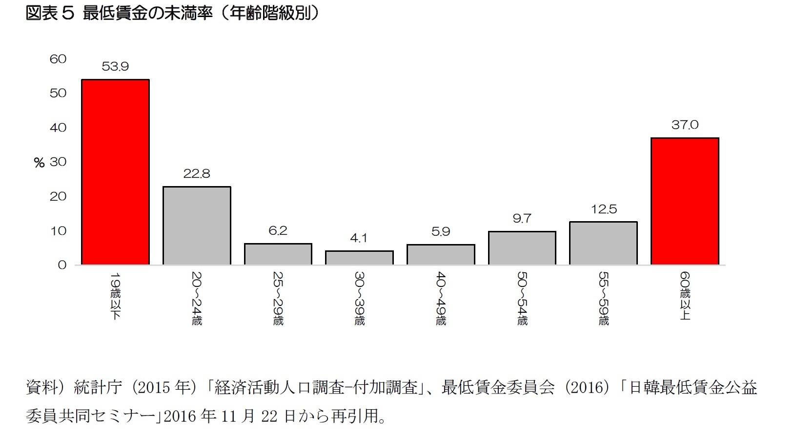 図表5 最低賃金の未満率（年齢階級別）
