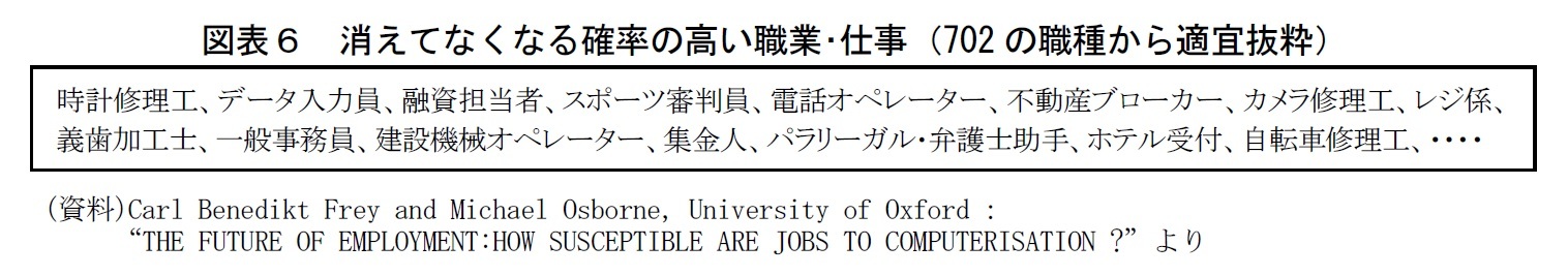 図表６　消えてなくなる確率の高い職業･仕事（702の職種から適宜抜粋）