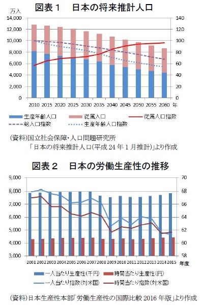 図表1 日本の将来推計人口/図表2 日本の労働生産性の推移