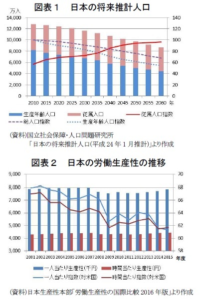 図表１　日本の将来推計人口/図表２　日本の労働生産性の推移