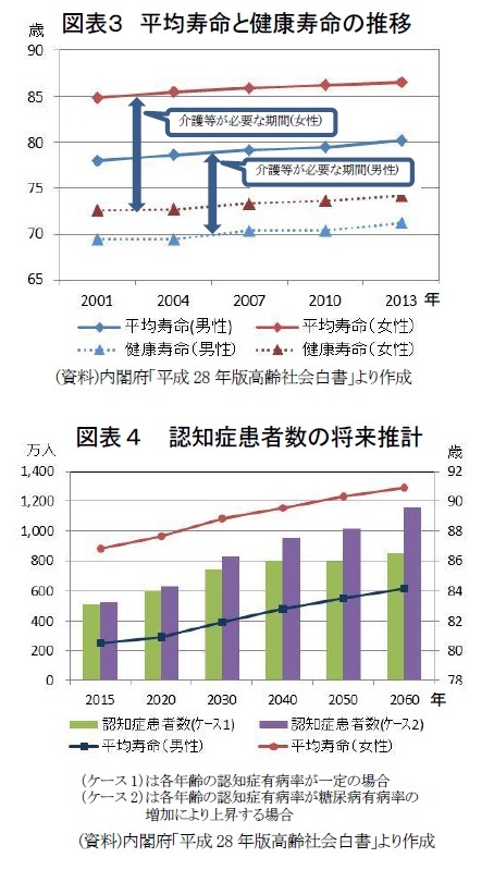 図表３　平均寿命と健康寿命の推移/図表４　認知症患者数の将来推計