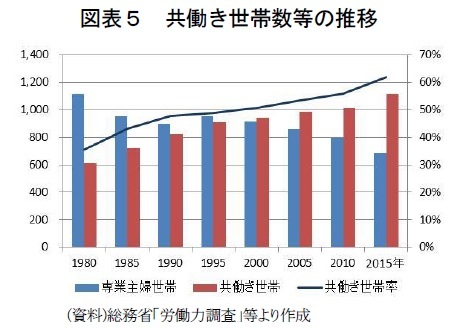 図表５　共働き世帯数等の推移