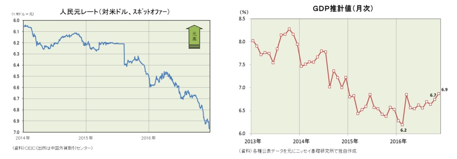 人民元レート(対米ドル、スポットオファー)/GDP推計値(月次)
