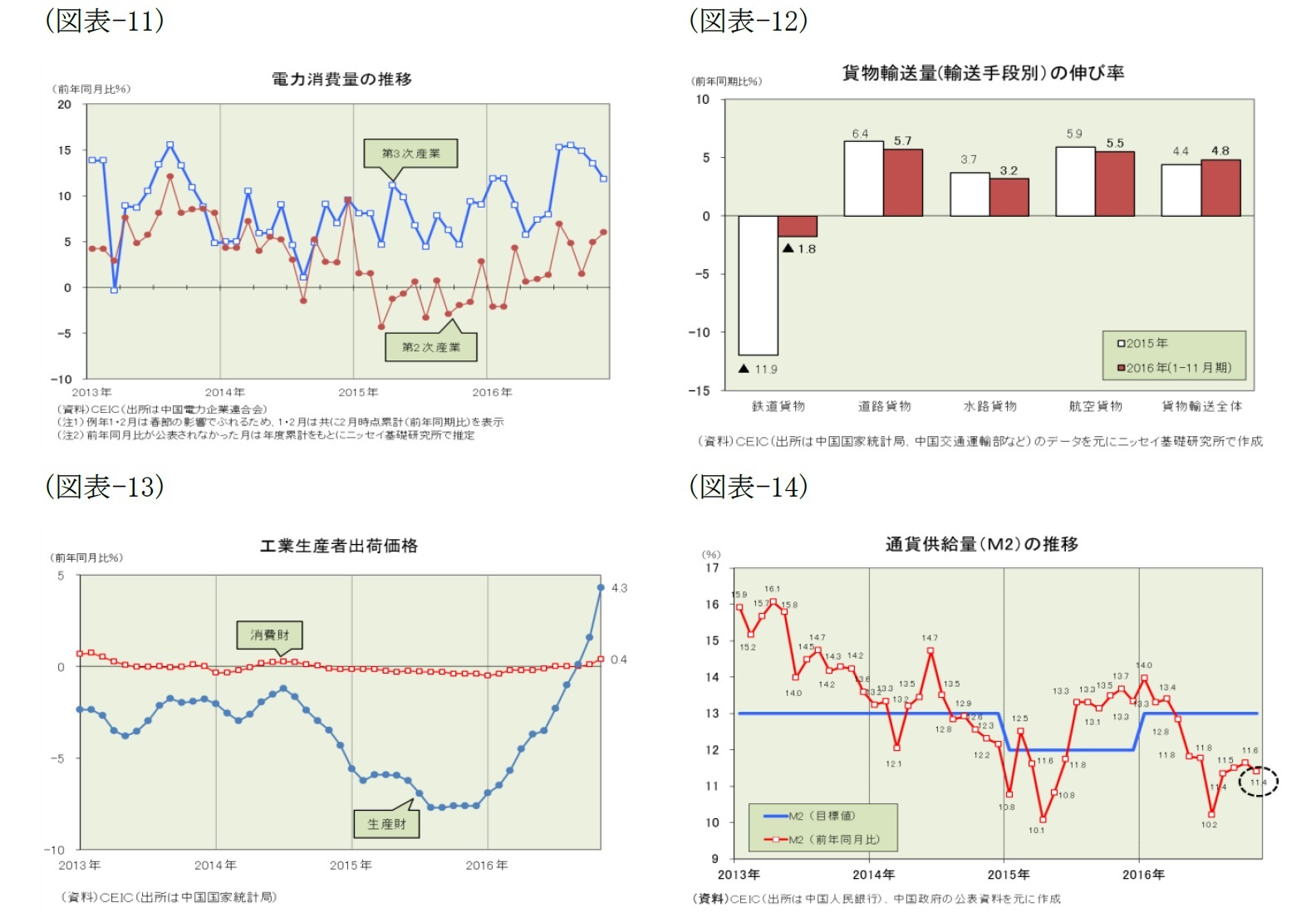 (図表-11)電力消費量の推移/(図表-12)貨物輸送量(輸送手段別)の伸び率/(図表-13)工業生産者出荷価格/(図表-14)通貨供給量(M2)の推移