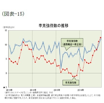 (図表-15)李克強指数の推移