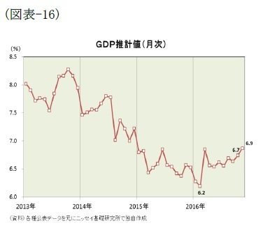 (図表-16)GDP推計値(月次)
