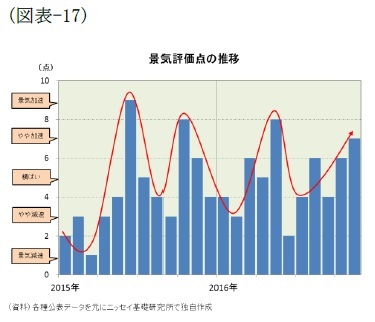 (図表-17)景気評価点の推移
